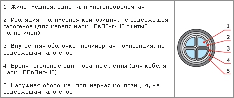 Конструктивные особенности кабеля ППГнг-HF